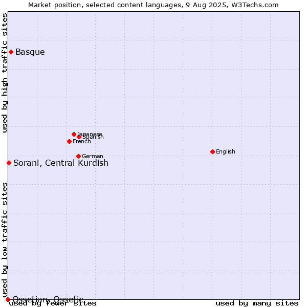 Market position of Basque vs. Sorani, Central Kurdish vs. Ossetian, Ossetic