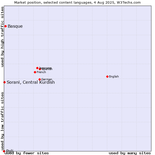 Market position of Basque vs. Sorani, Central Kurdish vs. Pali
