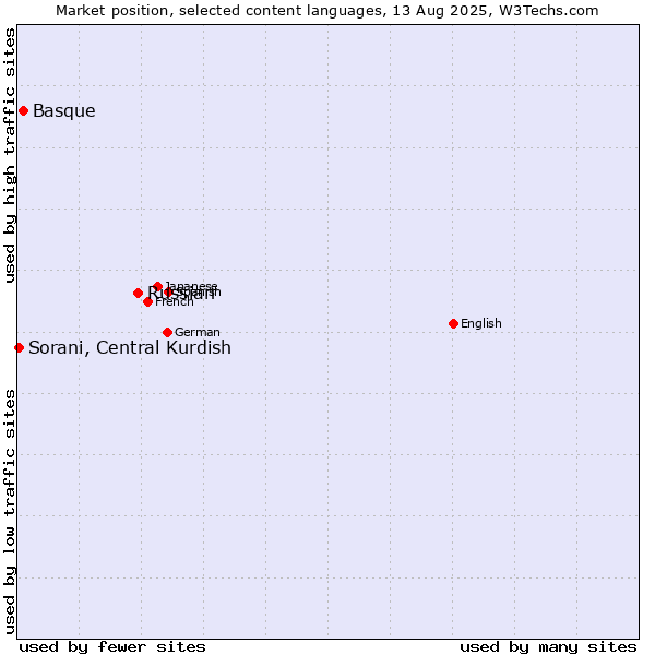 Market position of Russian vs. Basque vs. Sorani, Central Kurdish