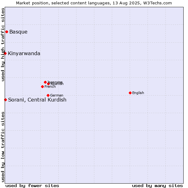 Market position of Basque vs. Sorani, Central Kurdish vs. Kinyarwanda