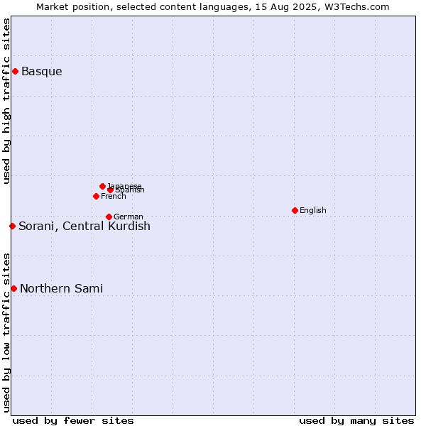 Market position of Basque vs. Northern Sami vs. Sorani, Central Kurdish