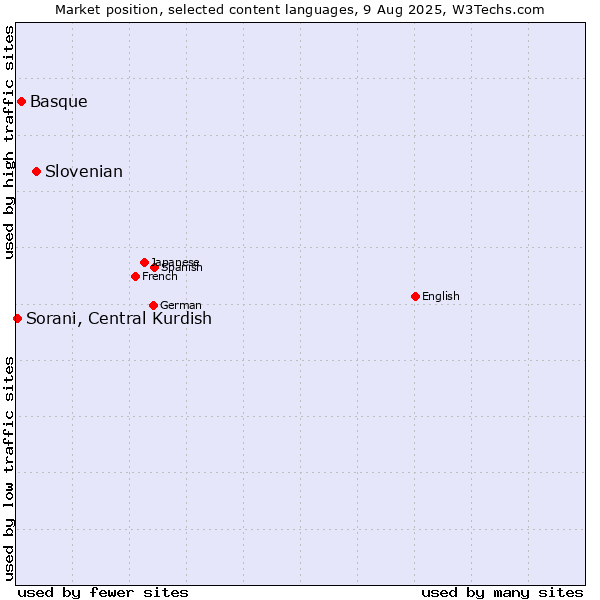 Market position of Slovenian vs. Basque vs. Sorani, Central Kurdish