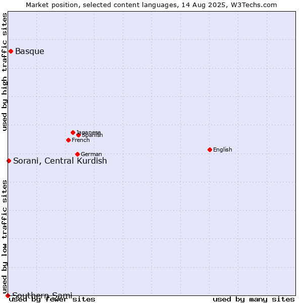 Market position of Basque vs. Sorani, Central Kurdish vs. Southern Sami