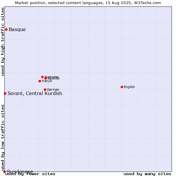 Market position of Basque vs. Sorani, Central Kurdish vs. Sundanese