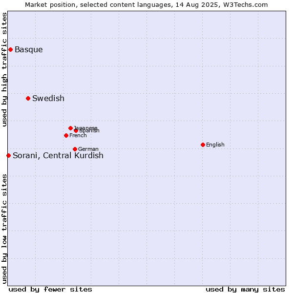 Market position of Swedish vs. Basque vs. Sorani, Central Kurdish