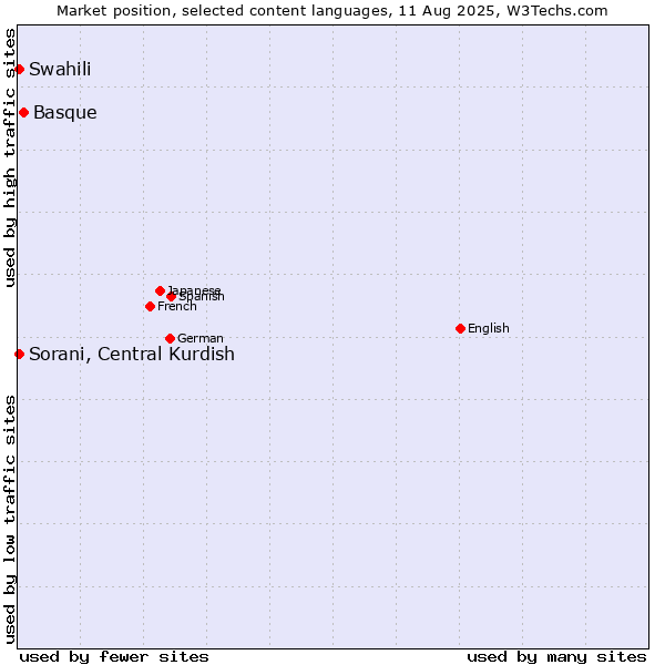 Market position of Basque vs. Swahili vs. Sorani, Central Kurdish