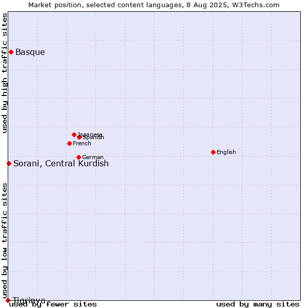 Market position of Basque vs. Sorani, Central Kurdish vs. Tigrinya