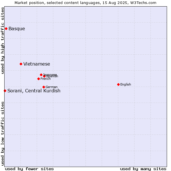 Market position of Vietnamese vs. Basque vs. Sorani, Central Kurdish