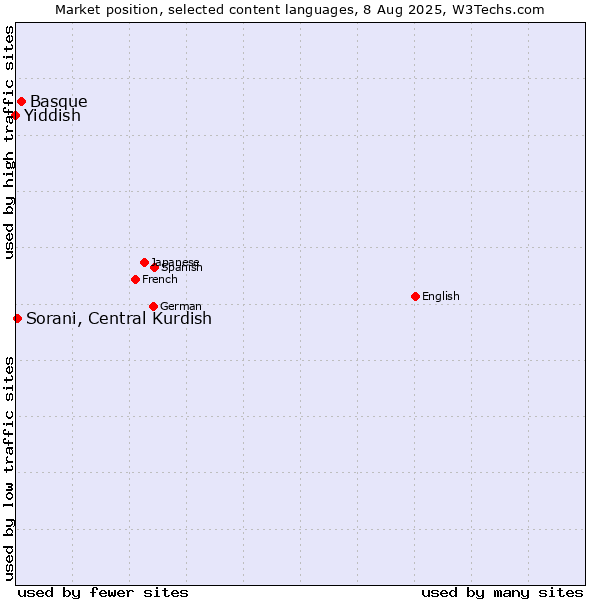 Market position of Basque vs. Sorani, Central Kurdish vs. Yiddish