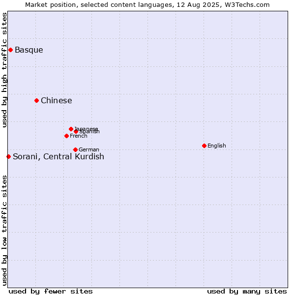 Market position of Chinese vs. Basque vs. Sorani, Central Kurdish