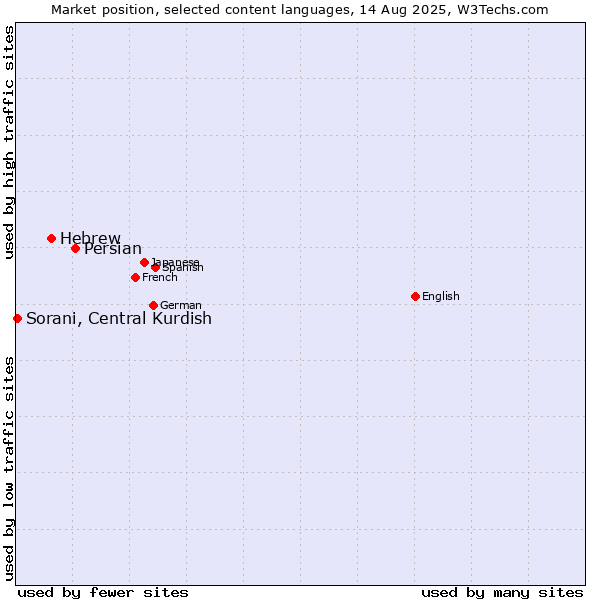 Market position of Persian vs. Hebrew vs. Sorani, Central Kurdish