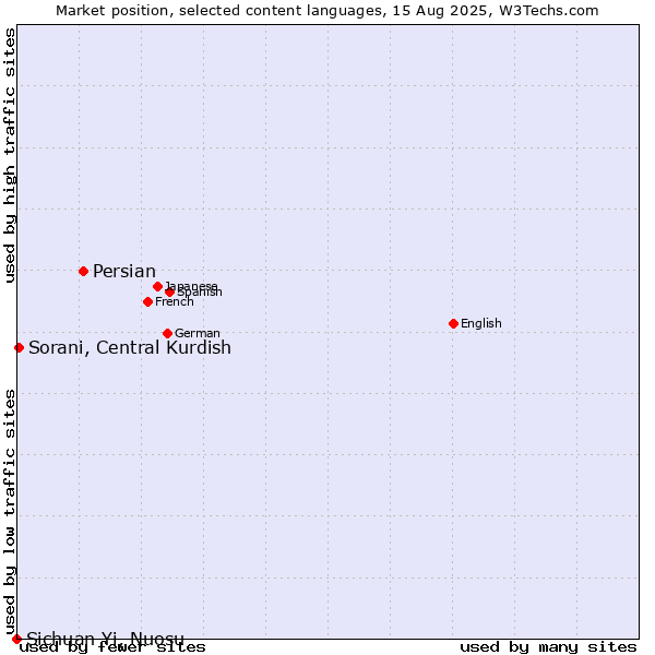 Market position of Persian vs. Sorani, Central Kurdish vs. Sichuan Yi, Nuosu