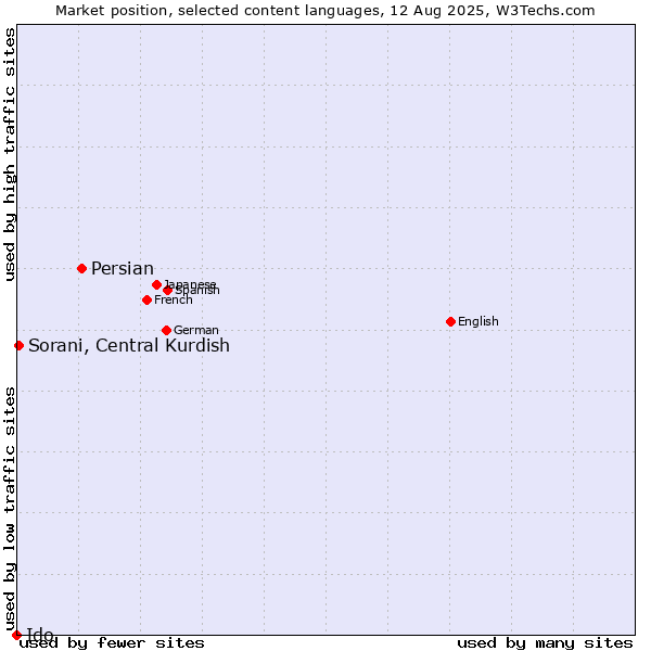 Market position of Persian vs. Sorani, Central Kurdish vs. Ido