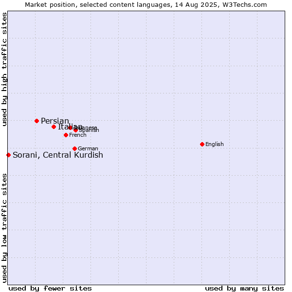 Market position of Italian vs. Persian vs. Sorani, Central Kurdish