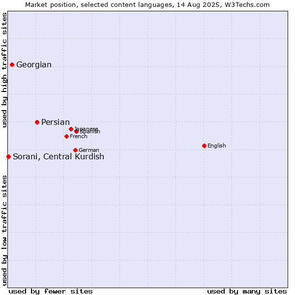 Market position of Persian vs. Georgian vs. Sorani, Central Kurdish