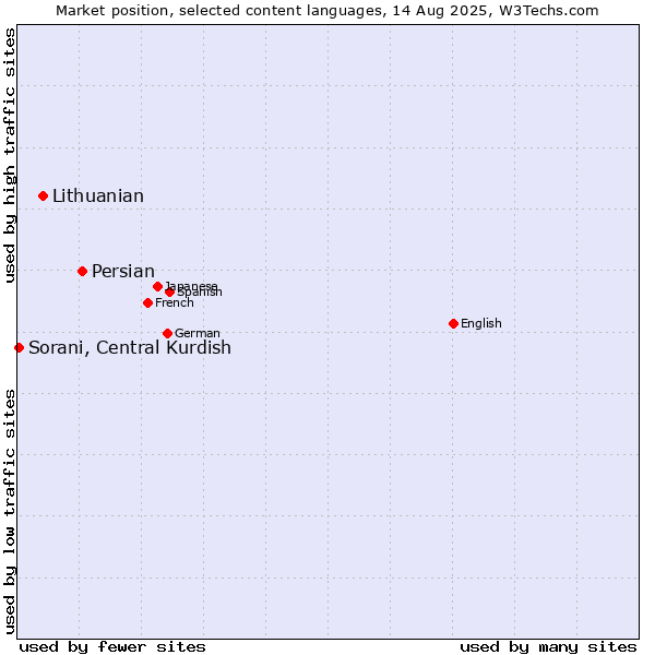 Market position of Persian vs. Lithuanian vs. Sorani, Central Kurdish