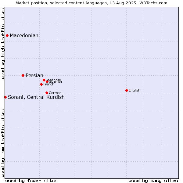 Market position of Persian vs. Macedonian vs. Sorani, Central Kurdish
