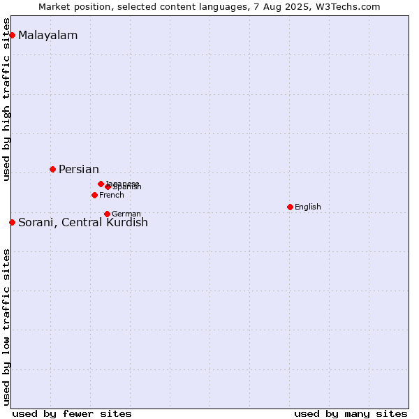 Market position of Persian vs. Malayalam vs. Sorani, Central Kurdish