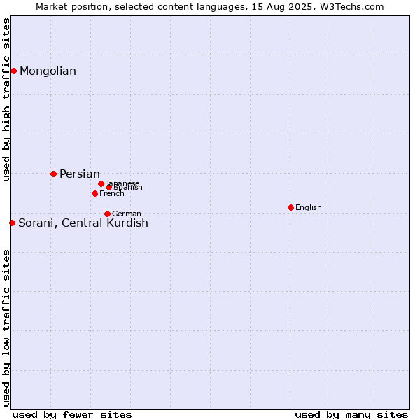 Market position of Persian vs. Mongolian vs. Sorani, Central Kurdish
