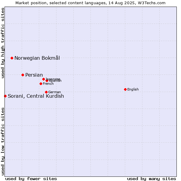 Market position of Persian vs. Norwegian Bokmål vs. Sorani, Central Kurdish