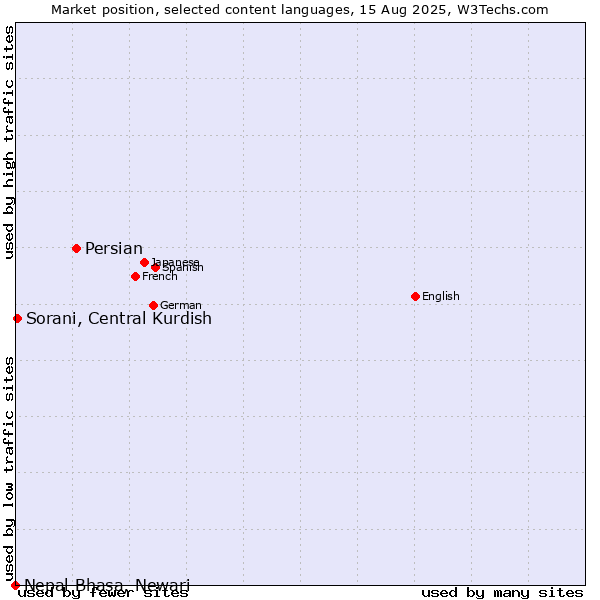Market position of Persian vs. Sorani, Central Kurdish vs. Nepal Bhasa, Newari