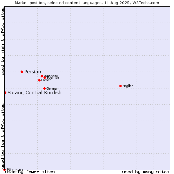 Market position of Persian vs. Sorani, Central Kurdish vs. Niuean