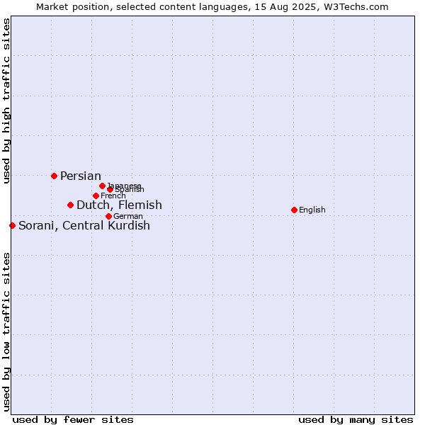 Market position of Dutch, Flemish vs. Persian vs. Sorani, Central Kurdish