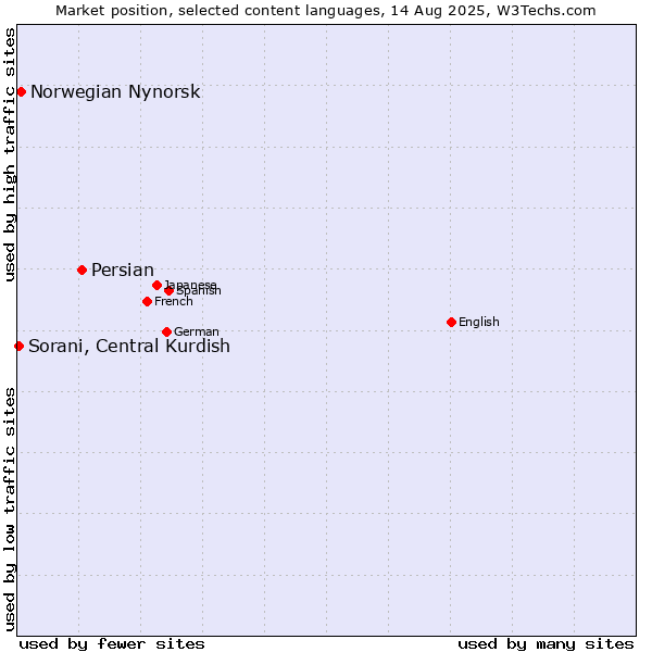Market position of Persian vs. Norwegian Nynorsk vs. Sorani, Central Kurdish
