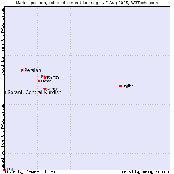 Market position of Persian vs. Sorani, Central Kurdish vs. Pali