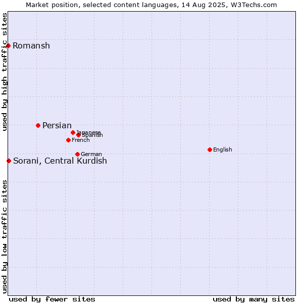 Market position of Persian vs. Sorani, Central Kurdish vs. Romansh