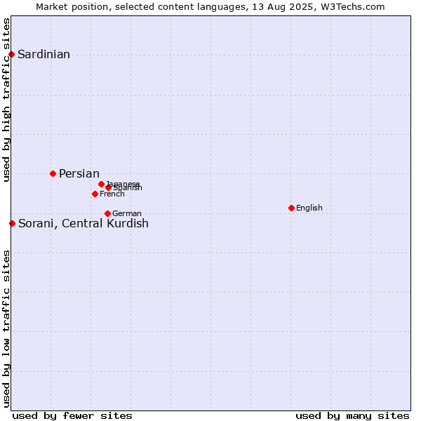 Market position of Persian vs. Sorani, Central Kurdish vs. Sardinian
