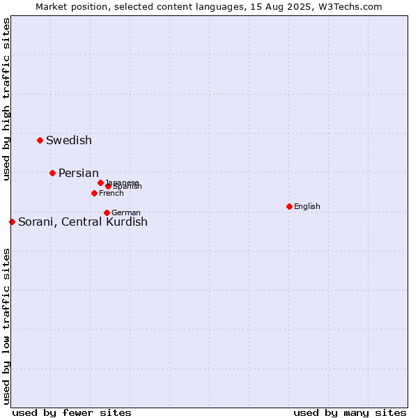 Market position of Persian vs. Swedish vs. Sorani, Central Kurdish