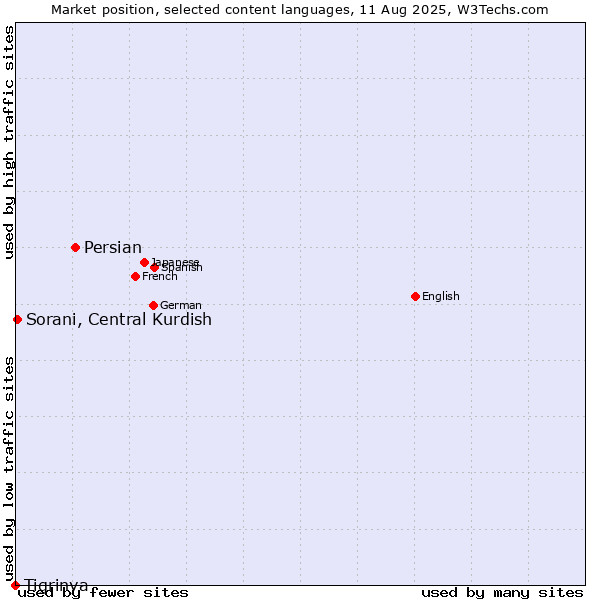 Market position of Persian vs. Sorani, Central Kurdish vs. Tigrinya