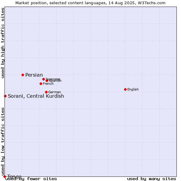 Market position of Persian vs. Sorani, Central Kurdish vs. Tonga