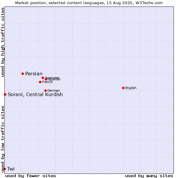 Market position of Persian vs. Sorani, Central Kurdish vs. Twi