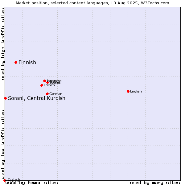 Market position of Finnish vs. Sorani, Central Kurdish vs. Fulah