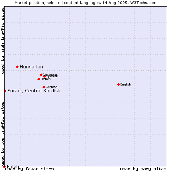 Market position of Hungarian vs. Sorani, Central Kurdish vs. Fulah