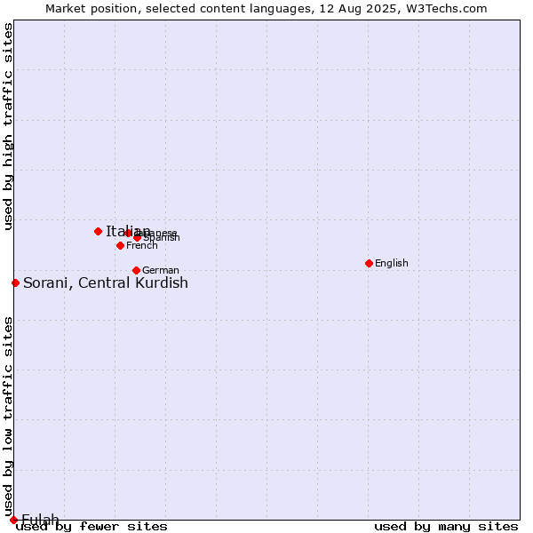 Market position of Italian vs. Sorani, Central Kurdish vs. Fulah