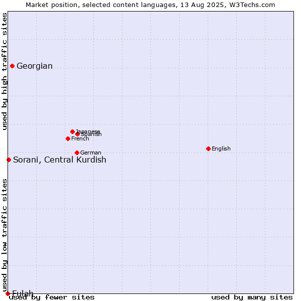 Market position of Georgian vs. Sorani, Central Kurdish vs. Fulah