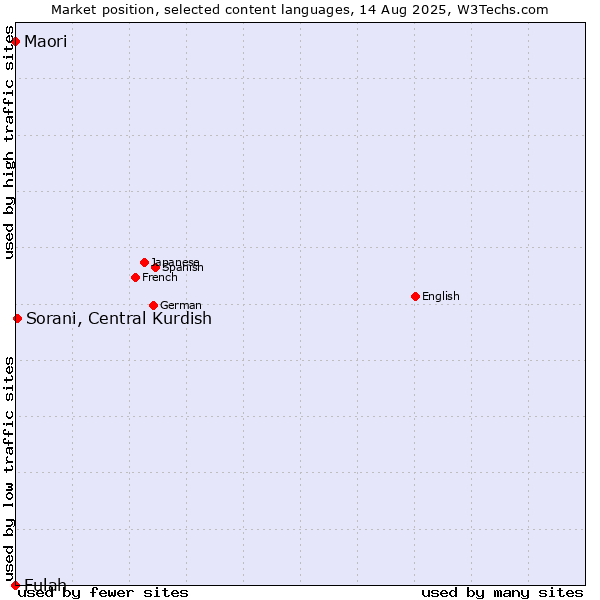 Market position of Sorani, Central Kurdish vs. Maori vs. Fulah