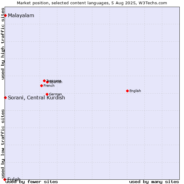 Market position of Malayalam vs. Sorani, Central Kurdish vs. Fulah