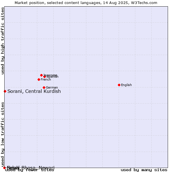 Market position of Sorani, Central Kurdish vs. Nepal Bhasa, Newari vs. Fulah