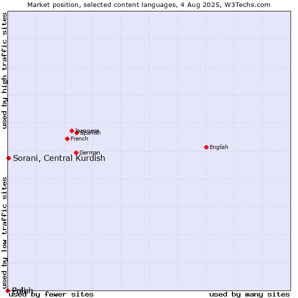 Market position of Sorani, Central Kurdish vs. Fulah vs. Pali