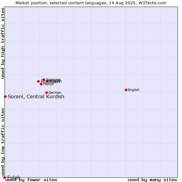 Market position of Russian vs. Sorani, Central Kurdish vs. Fulah