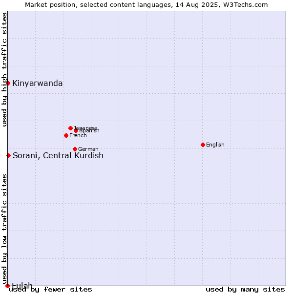 Market position of Sorani, Central Kurdish vs. Kinyarwanda vs. Fulah