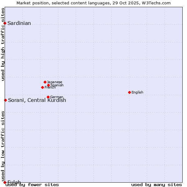 Market position of Sorani, Central Kurdish vs. Sardinian vs. Fulah