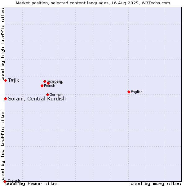 Market position of Tajik vs. Sorani, Central Kurdish vs. Fulah