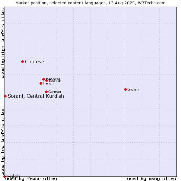 Market position of Chinese vs. Sorani, Central Kurdish vs. Fulah