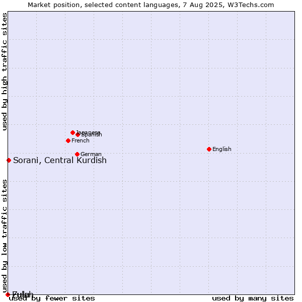 Market position of Sorani, Central Kurdish vs. Zulu vs. Fulah