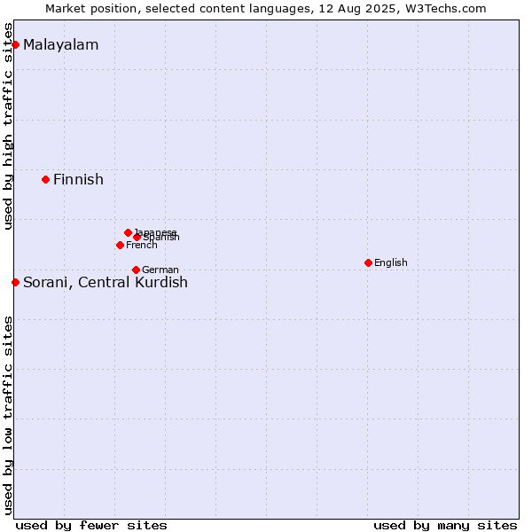 Market position of Finnish vs. Malayalam vs. Sorani, Central Kurdish